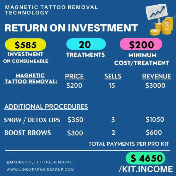 Magnetic Tattoo Removal, Return on Investment